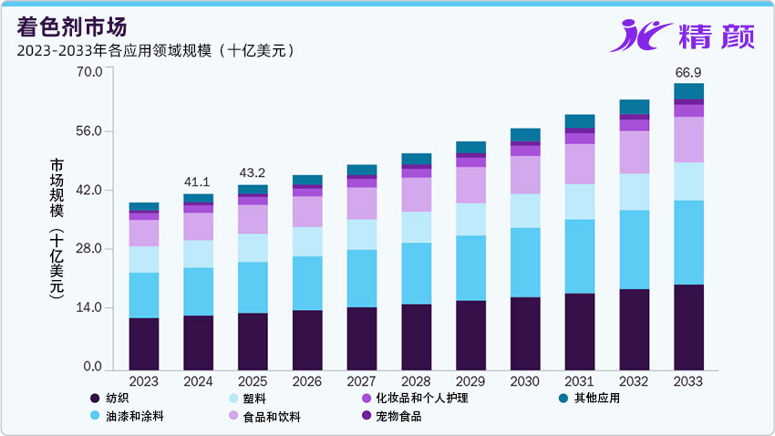 全球著色劑市場展望：2024-2033年規模、趨勢與驅動因素深度解析